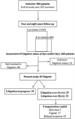 Lawsuit and Traumatic Brain Injury: The Relationship Between Long-Lasting Sequelae and Financial Compensation in Litigants. Results From the PariS-TBI Study